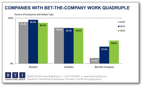 bet the company definition|What’s driving bet.